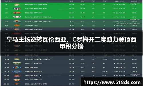 皇马主场逆转瓦伦西亚，C罗梅开二度助力登顶西甲积分榜